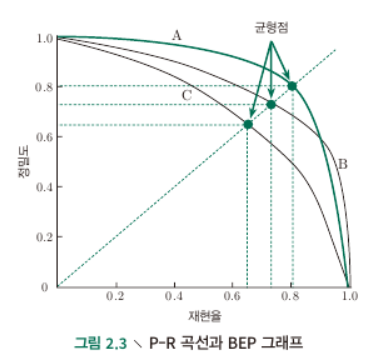 [머신러닝] Chap 2 - 모델 선정과 성능평가